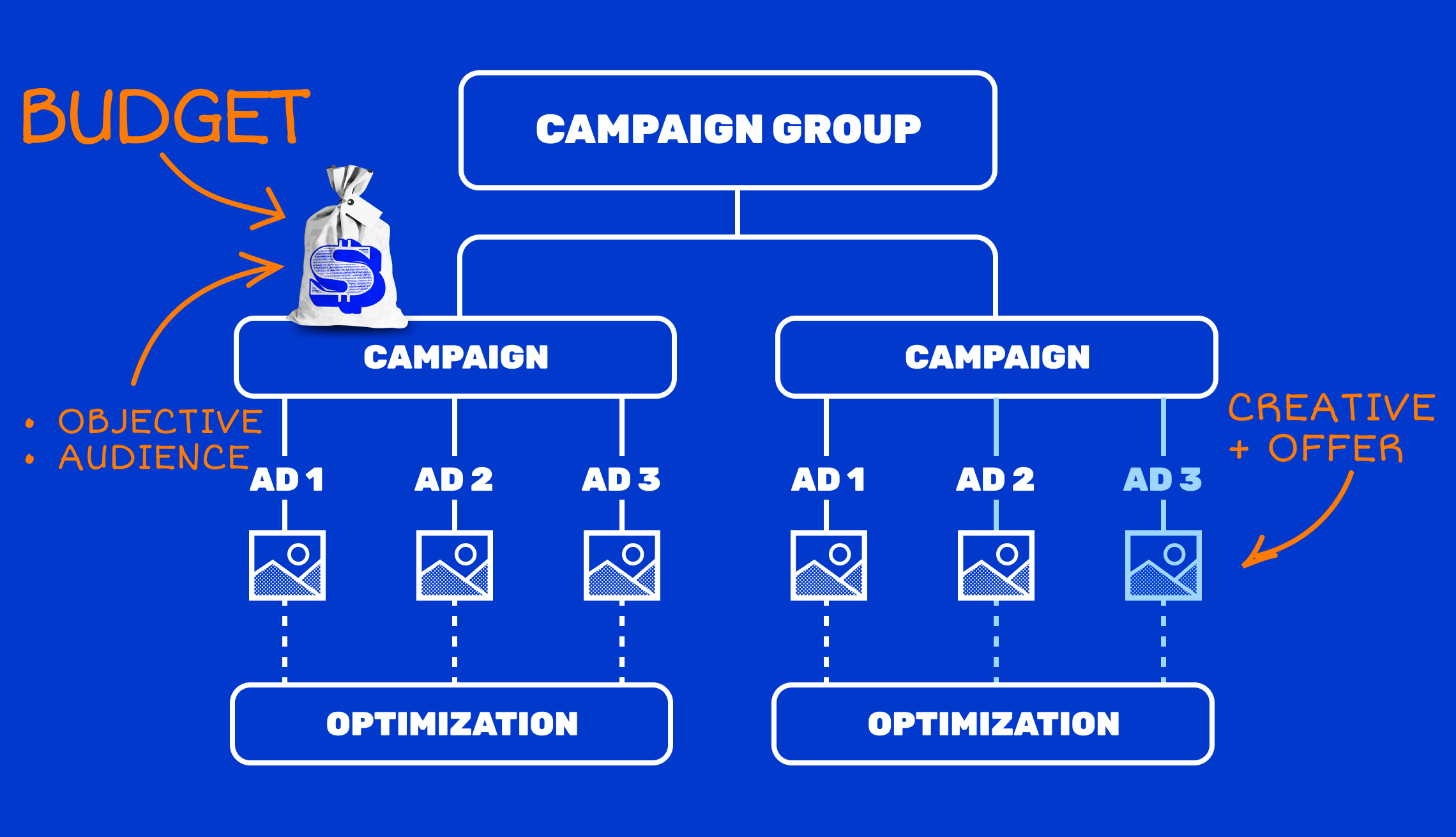 Ad channels bundle objective, audience, creative and offer into one opaque campaign group with separate optimization per campaign